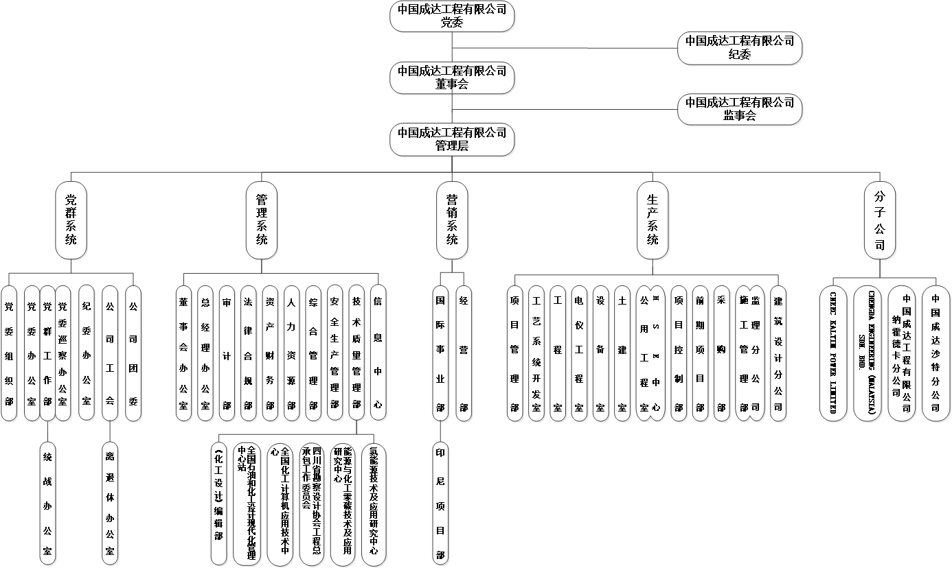 组织结构图2022.07.15——修改内容：工艺室更名、安全技术拆分